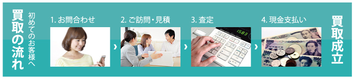 買取の流れ 初めてのお客様へ 1.お問合わせ 2.ご訪問・見積 3.査定 4.現金支払い 買取成立